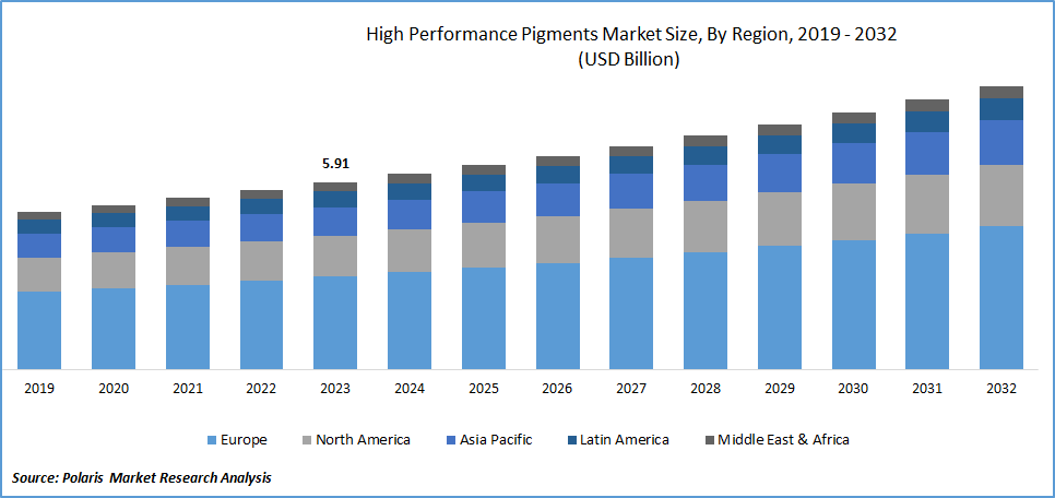 High Performance Pigments Market Size